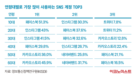 트위터 이용 연령대