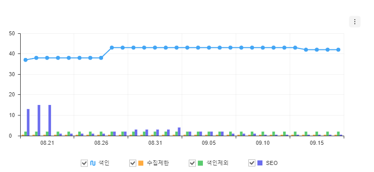 워드프레스 네이버 서치어드바이저 색인