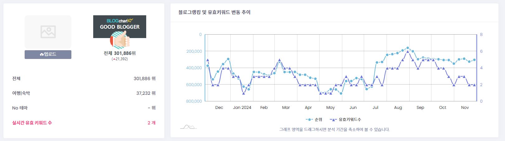 블로그 차트 블로그 지수 확인